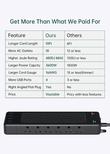 Power Strip with USB 10 ft, 18-Outlet Surge Protector Power Strip with USB Ports Flat Plug Wall Mountable, Heavy Duty Extension Cord 10 Ft, Charging Station for Multiple Devices, USB Power Strip